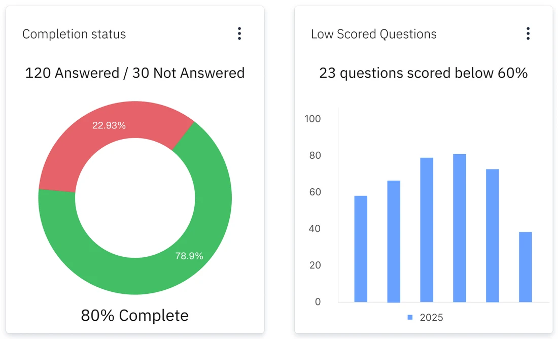 Dashboard showing completion and low scored questions