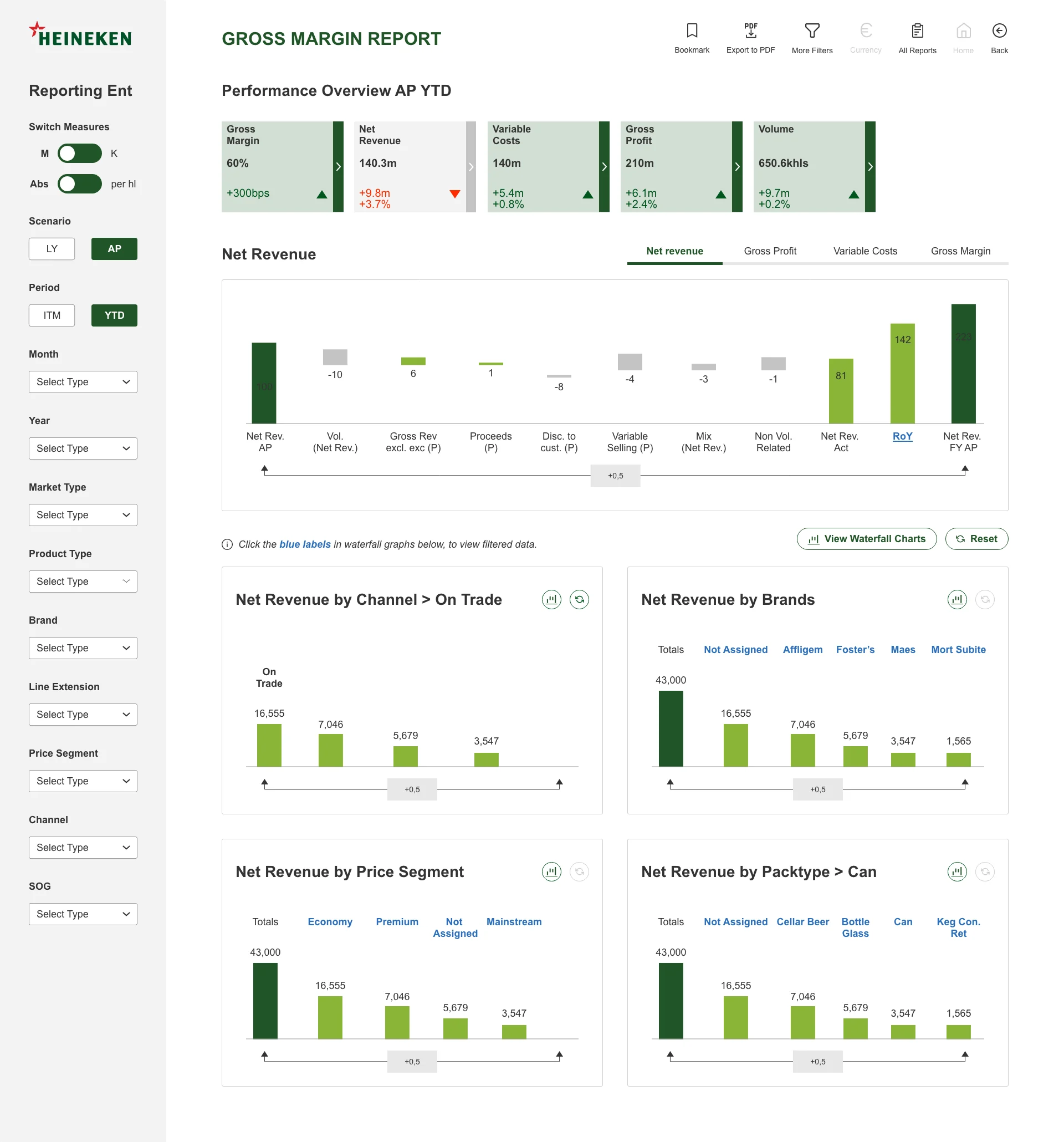 Gross Margin report with KPI tiles, tabs, filter panel, waterfall and clickable labels