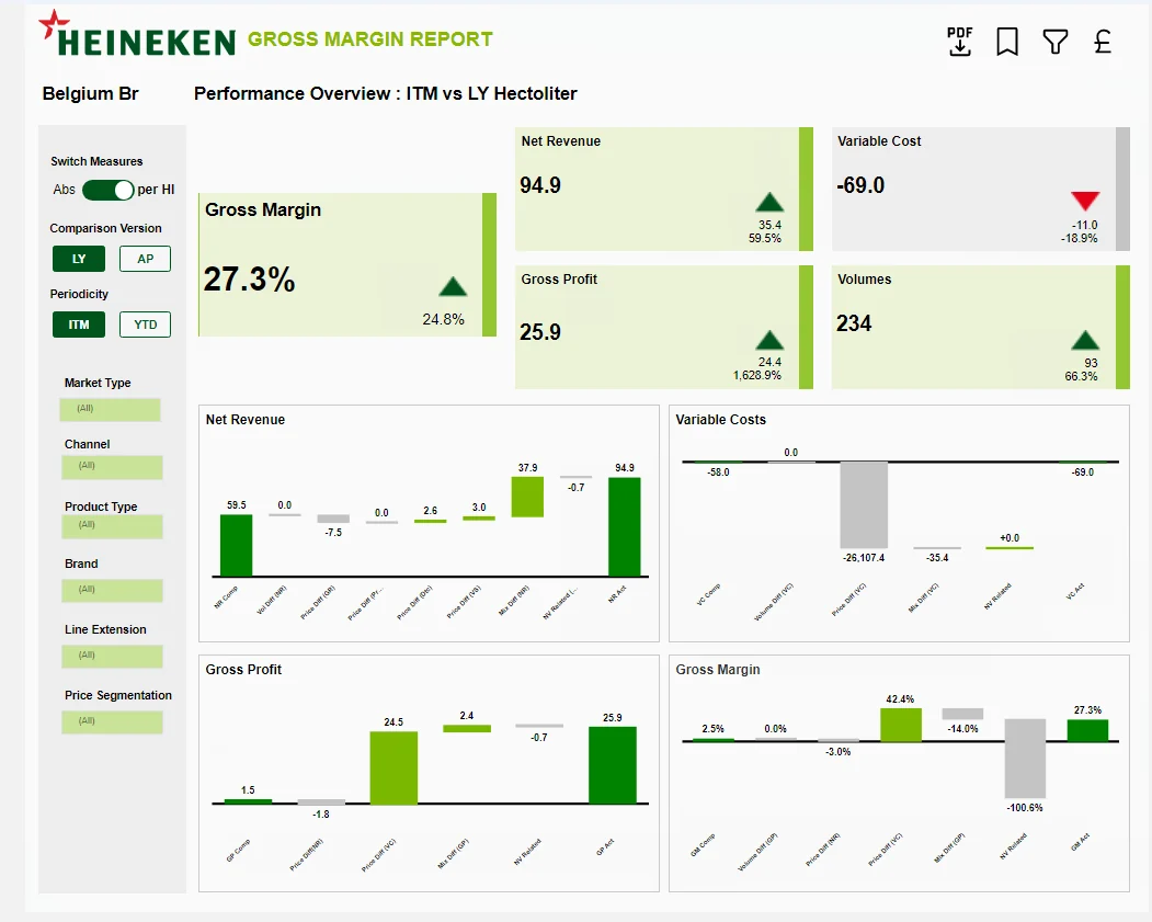 Second Gross Margin screen developed in SAC