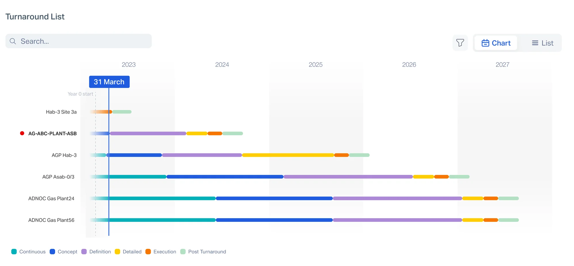 Turnaround Gantt chart view