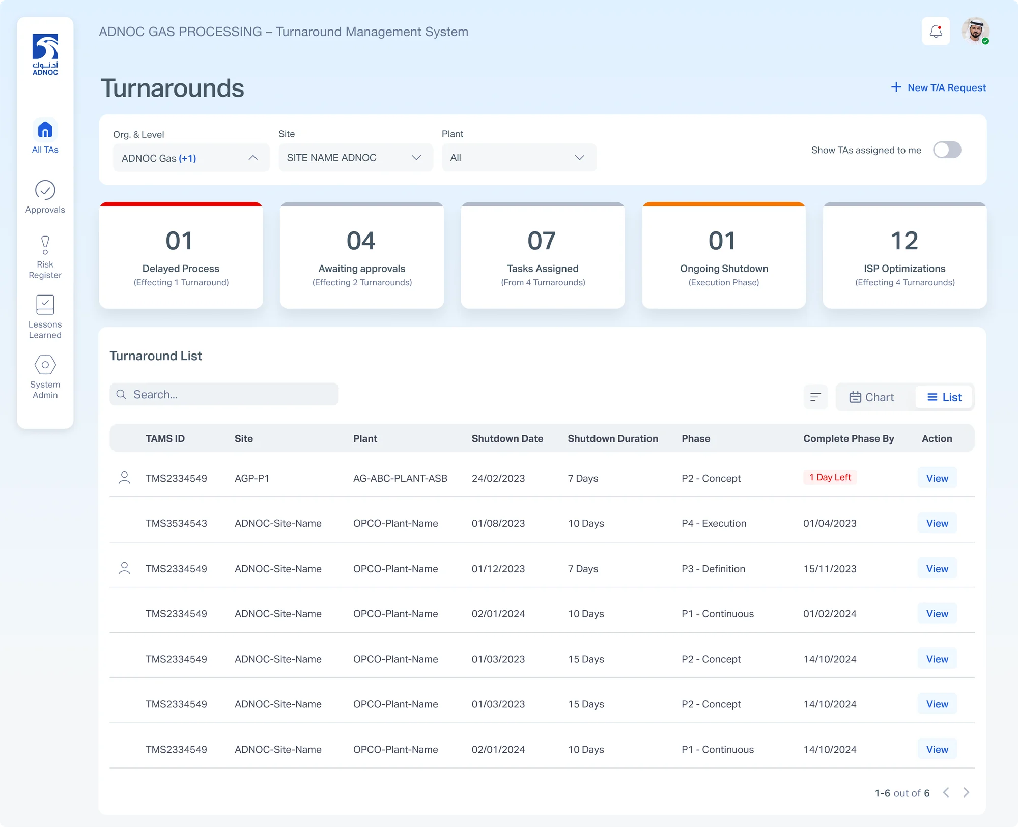 TAMS landing page: KPI tiles and the turnaround list