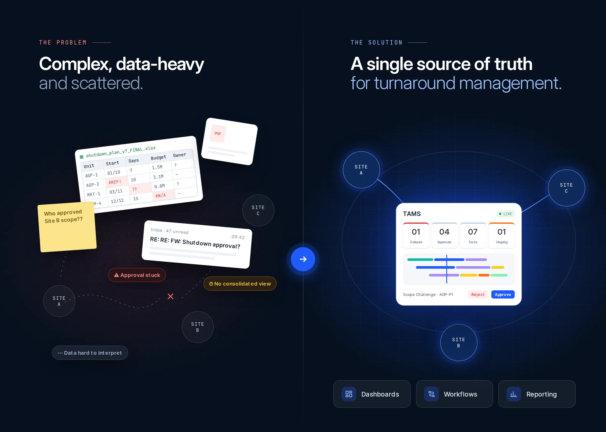 Before: spreadsheets, email chains and disconnected sites. After: every site connected to one TAMS dashboard.